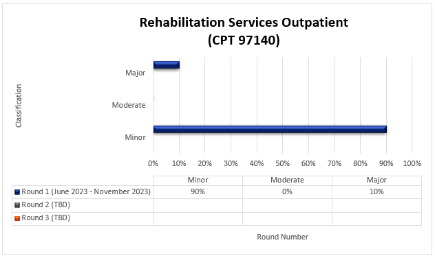 tulo del cuadro: Servicios de rehabilitacin para pacientes ambulatorios (CPT 97140)

Detalles del cuadro: (junio 2023-noviembre 2023)

