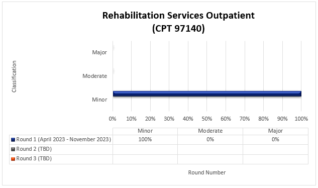 tulo del cuadro: Servicios de rehabilitacin para pacientes ambulatorios (CPT 97140)

Detalles del cuadro: (abril 2023-noviembre 2023)


