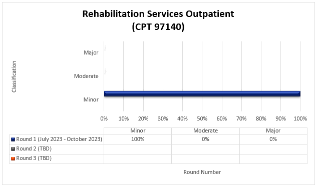 tulo del cuadro: Servicios de rehabilitacin para pacientes ambulatorios (CPT 97140)

Ronda 1 (julio 2023-octubre 2023) Menor (100%) Moderado (0%) Mayor (0%)

