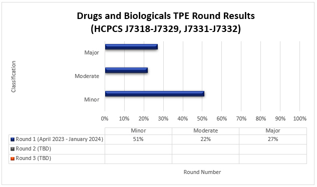 tulo de la grfica: Resultados de la ronda de TPE de medicamentos y productos biolgicos (HCPCS J7318-J7329, J7331-J7332)

Ronda 1 (abril de 2023-enero de 2024) Menor (51%) Moderada (22%) Mayor (27%)

