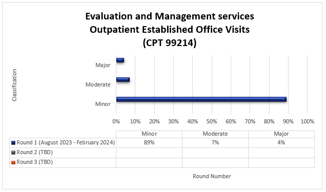 tulo de la grfica: Servicios de evaluacin y gestin Visitas al consultorio establecido para pacientes ambulatorios (CPT 99214)

Ronda 1 (agosto de 2023-febrero de 2024) Menor (89%) Moderada (7%) Mayor (4%)

