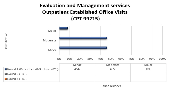 tulo del grfico: Servicios de evaluacin y gestin: visitas al consultorio establecidas para pacientes ambulatorios Detalles del grfico (diciembre de 2024 - junio de 2025) Menor (46 %) Moderado (46 %) Mayor (8 %)