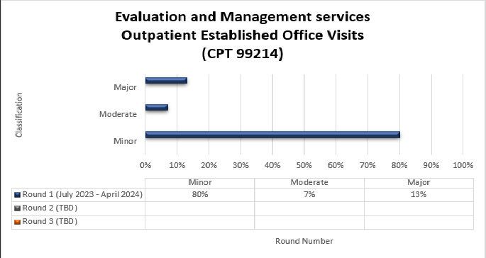 tulo del grfico: Servicios de evaluacin y manejo: visitas al consultorio establecidas para pacientes ambulatorios Detalles del grfico (julio de 2023 - abril de 2024) Menor (80 %) Moderado (7 %) Mayor (13 %)