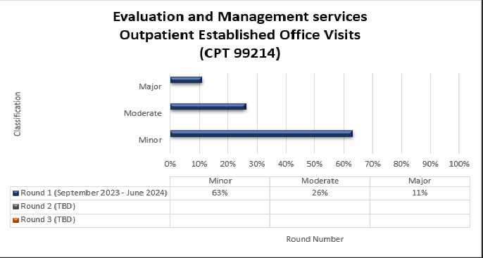 tulo del grfico: Servicios de evaluacin y manejo: visitas al consultorio establecidas para pacientes ambulatorios Detalles del grfico (septiembre de 2023 - junio de 2024) Menor (63 %) Moderado (26 %) Mayor (11 %)