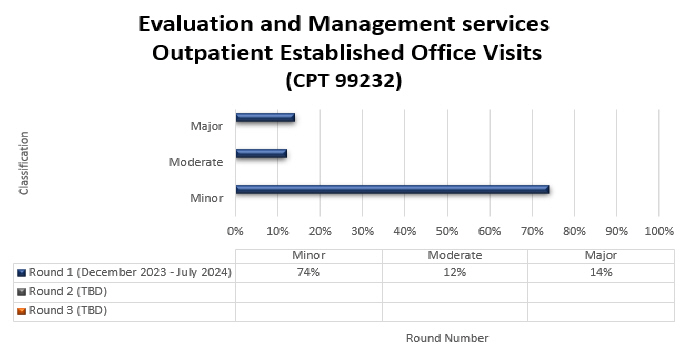 tulo del cuadro - Servicios de evaluacin y manejo - Visitas al consultorio establecidas para pacientes ambulatorios 99232 Detalles del cuadro (diciembre de 2023 - julio de 2024) Menor (74 %) Moderado (12 %) Mayor (14 %)