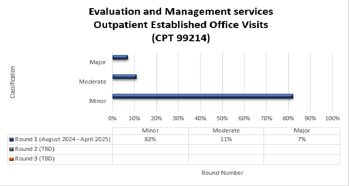 tulo del grfico - Servicios de evaluacin y manejo - Visitas al consultorio establecidas para pacientes ambulatorios Detalles del grfico (agosto de 2024 - abril de 2025) Leve (82%) Moderado (11%) Grave (7%)