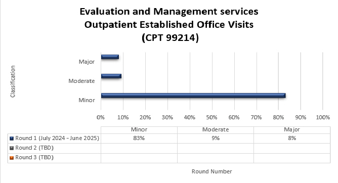 tulo del grfico: Servicios de evaluacin y gestin: Visitas al consultorio establecidas para pacientes ambulatorios Detalles del grfico (julio de 2024 - junio de 2025) Menor (83 %) Moderado (9 %) Mayor (8 %)