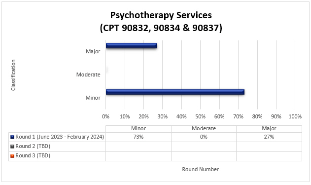 tulo de la grfica: Servicios de psicoterapia (CPT 90832, 90834 y 90837)

Ronda 1 (junio de 2023-febrero de 2024) Menor (73%) Moderada (0%) Mayor (27%)

