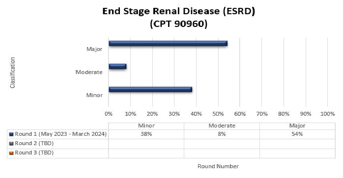 tulo del cuadro: Enfermedad renal en etapa terminal (ESRD) (CPT 90960)

Detalles del cuadro: (mayo de 2023-marzo de 2024)

Ronda 1 Menor (38%) Moderado (8%) Mayor (54%)