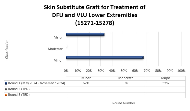 licacin de injertos sustitutivos de piel para el tratamiento de DFU y VLU de extremidades inferiores (15271-15278)

Ronda 1 (mayo de 2024 a noviembre de 2024) Menor 67% Moderado 0% Mayor 33%