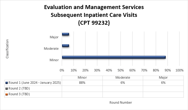 rvicios de Evaluacin y Manejo – Visitas subsiguientes de atencin para pacientes internados (99232)

Ronda 1: junio 2024 - enero 2025

Menor 88 % Moderado 6 % Mayor 6 %