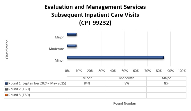 rvicios de Evaluacin y Manejo – Visitas subsiguientes de atencin para pacientes internados (99232)

Ronda 1: septiembre 2024 - mayo 2025

Menor 84 % Moderado 8 % Mayor 8 %
