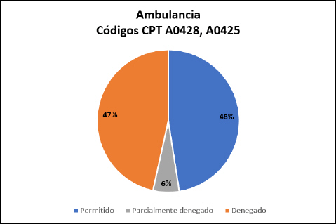 Servicios de ambulancia (octubre de 2020)