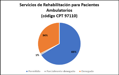 Servicios de rehabilitacin para pacientes ambulatorios (agosto – noviembre de 2020 y agosto de 2021)