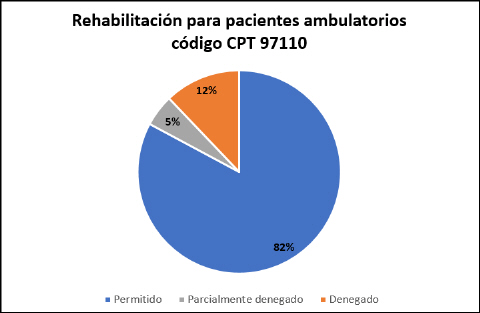 Cdigo 97110 de rehabilitacin por actividades teraputicas (agosto, septiembre, octubre y noviembre de 2020)