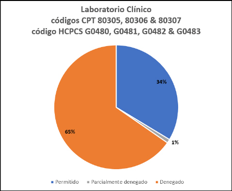 Pruebas de Presuncin de Drogas de Laboratorio Clnico (cdigos CPT 80305-80307) y Pruebas Definitivas de Drogas (cdigos del HCPCS G0480-G0483) (noviembre de 2020)