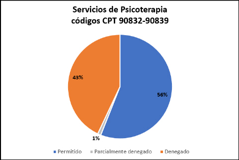 Servicios de Psicoterapia (diciembre de 2020-marzo de 2021)