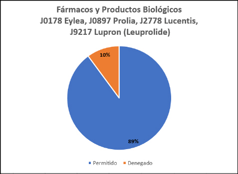 Frmacos y Productos Biolgicos (J0178 Eylea, J0897 Prolia, J2778 Lucentis, J9217 Lupron (Leuprolide)) (abril-mayo de 2021)