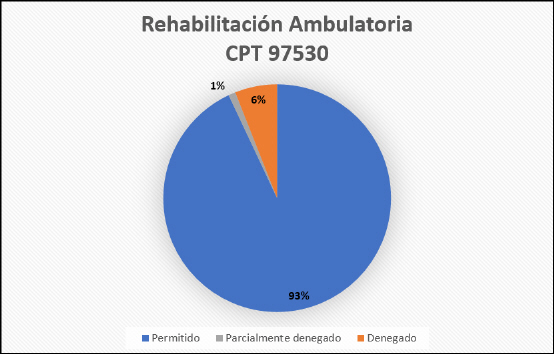 Cdigo 97530 de rehabilitacin por actividades teraputicas (enero, febrero, marzo, abril, mayo, junio, julio y agosto de 2021)